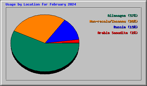 Usage by Location for February 2024